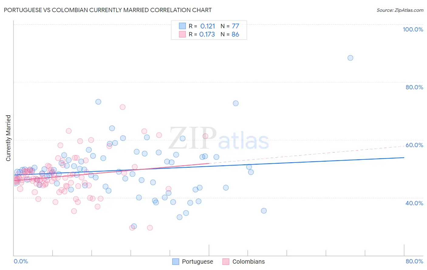 Portuguese vs Colombian Currently Married