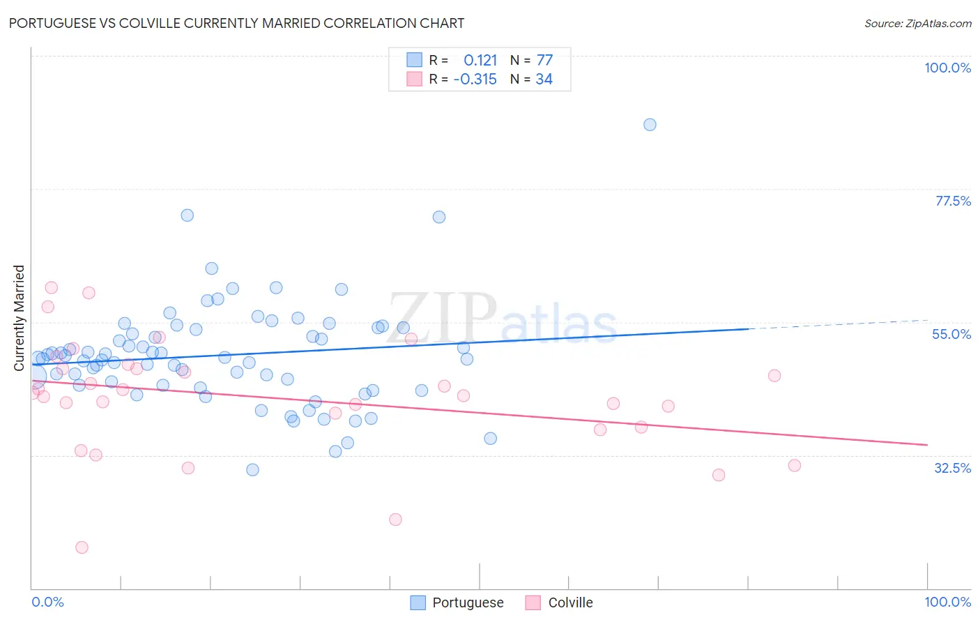 Portuguese vs Colville Currently Married
