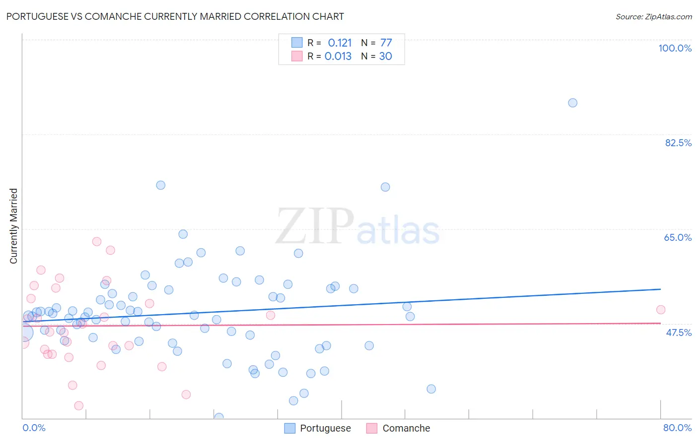 Portuguese vs Comanche Currently Married
