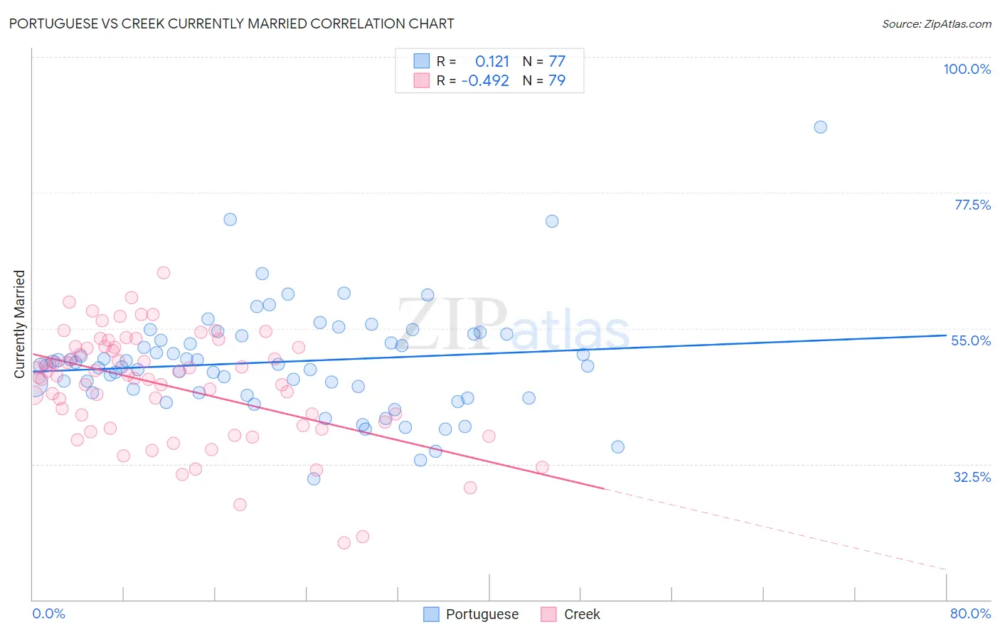 Portuguese vs Creek Currently Married