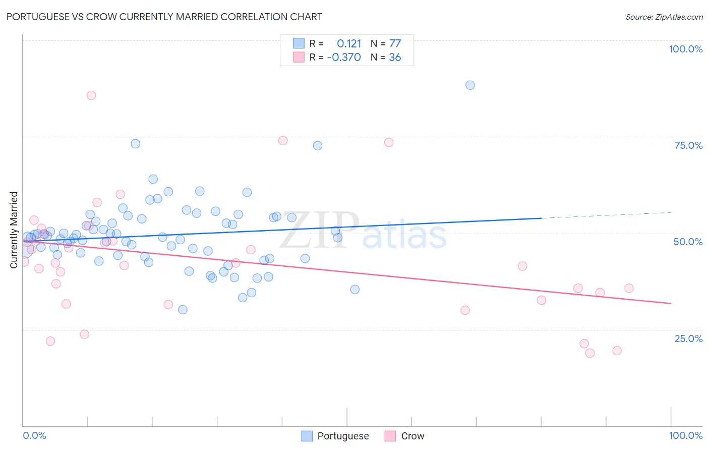 Portuguese vs Crow Currently Married