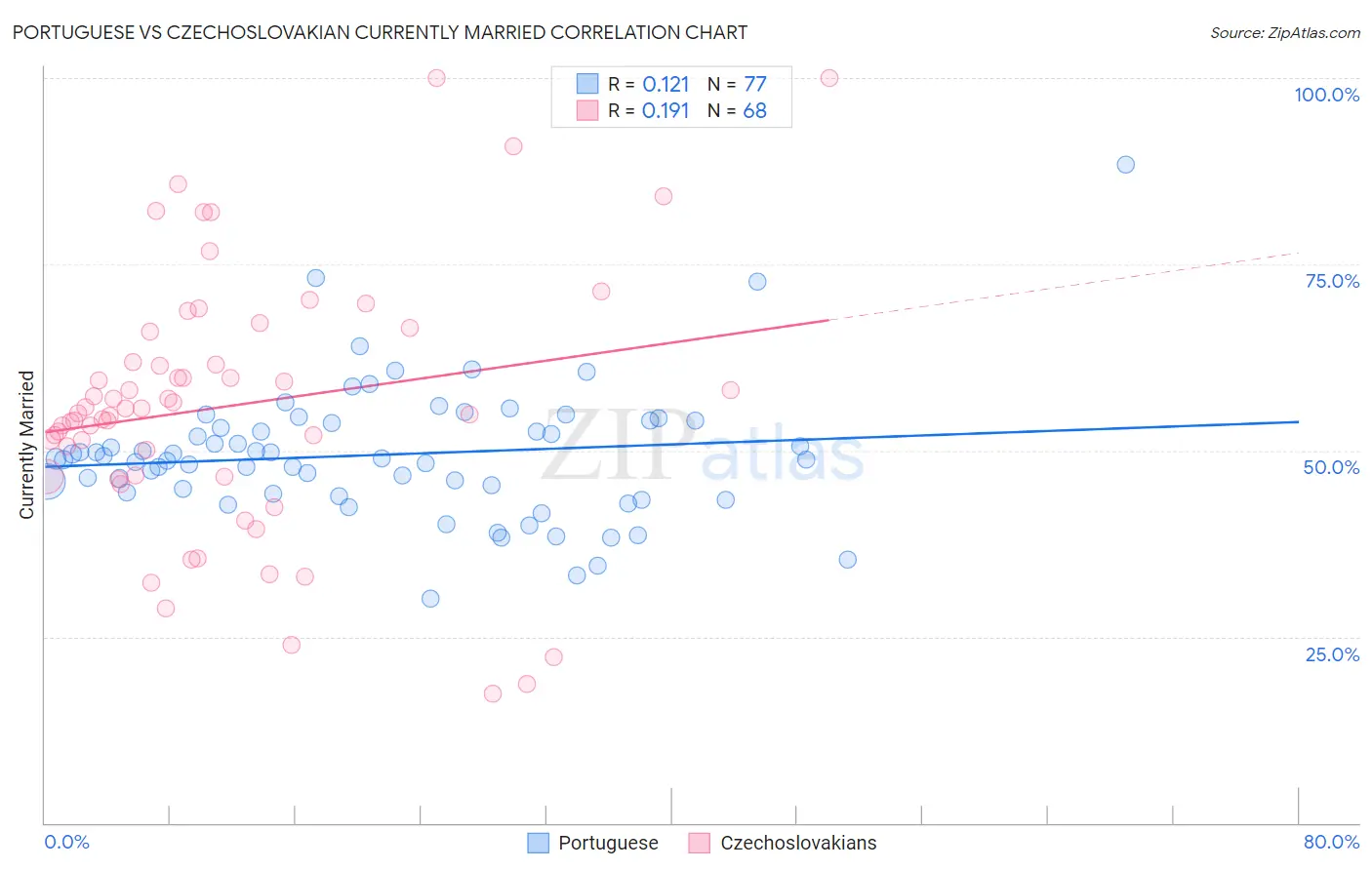 Portuguese vs Czechoslovakian Currently Married