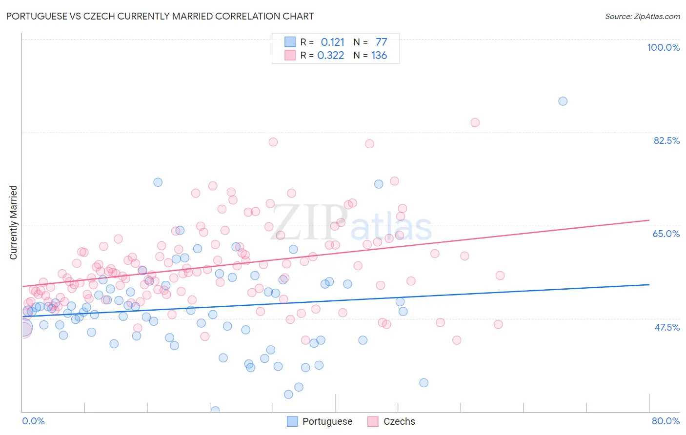 Portuguese vs Czech Currently Married
