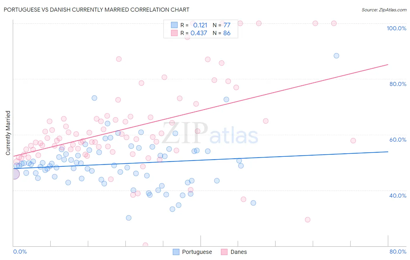 Portuguese vs Danish Currently Married