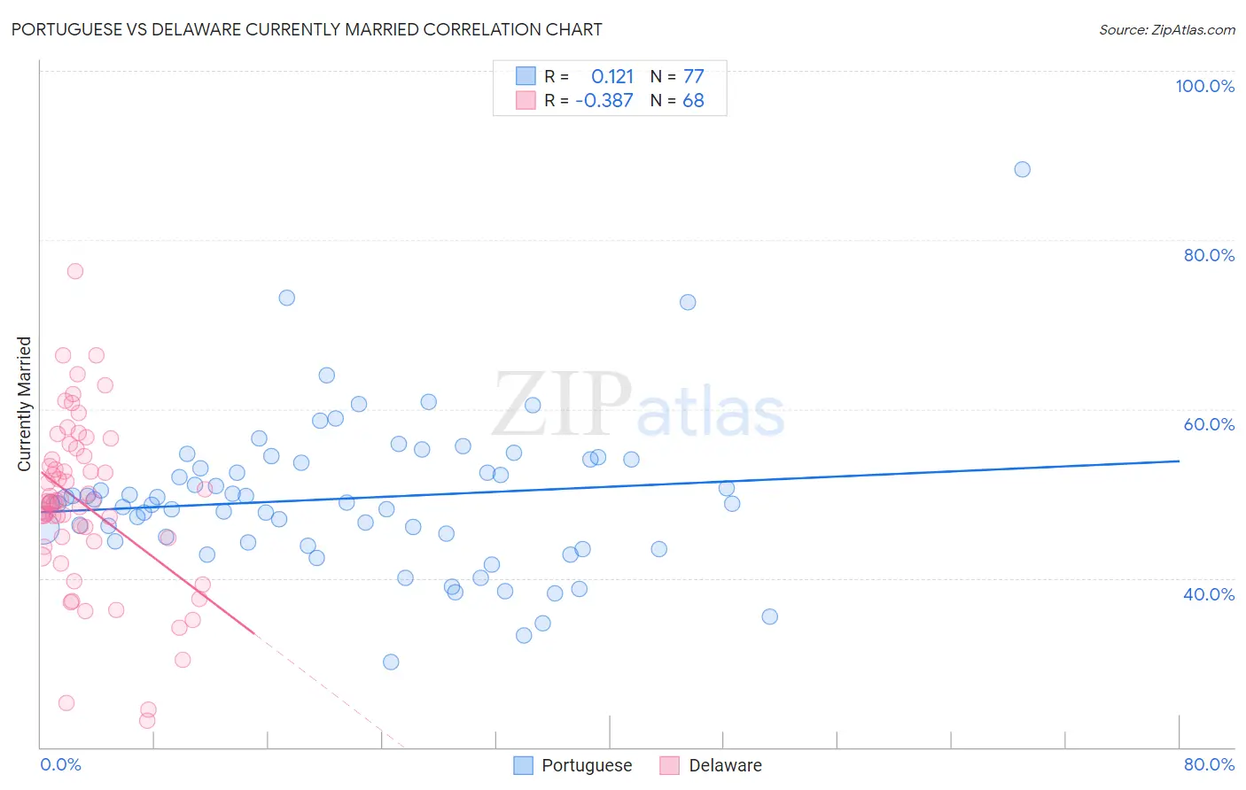 Portuguese vs Delaware Currently Married