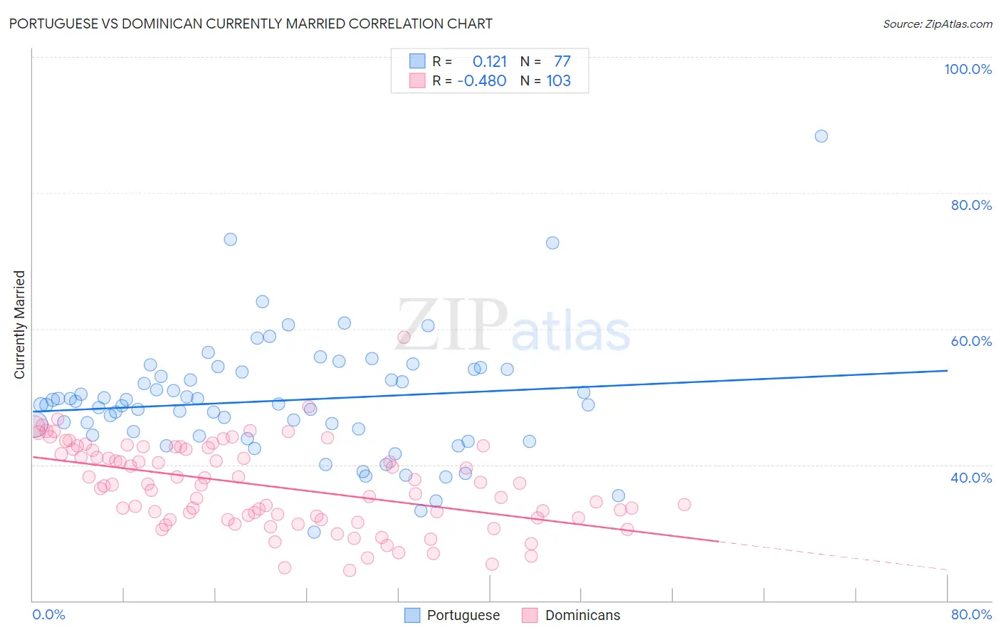 Portuguese vs Dominican Currently Married