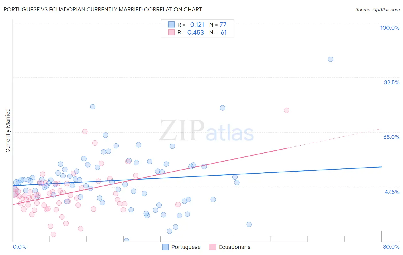 Portuguese vs Ecuadorian Currently Married