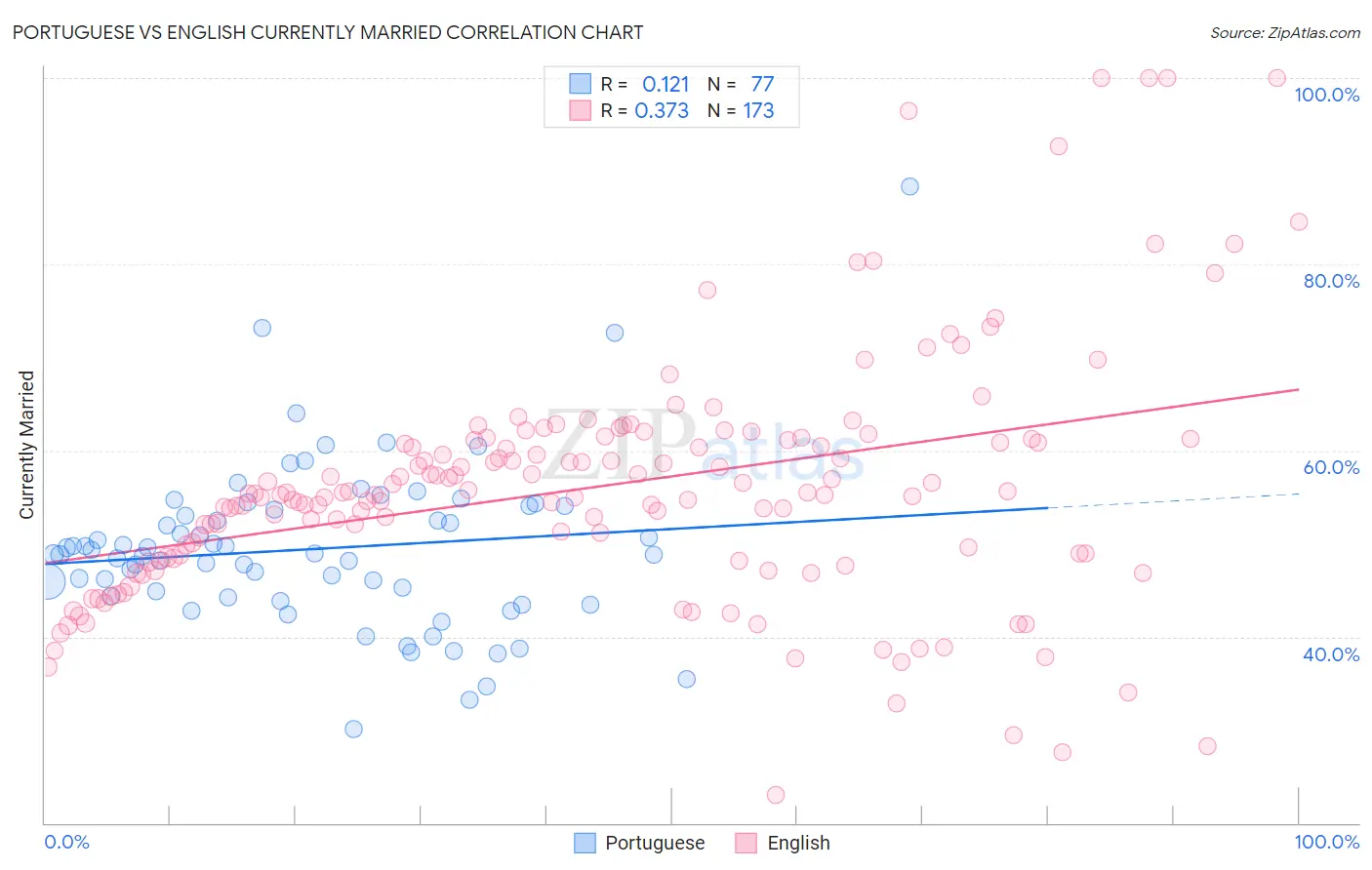 Portuguese vs English Currently Married