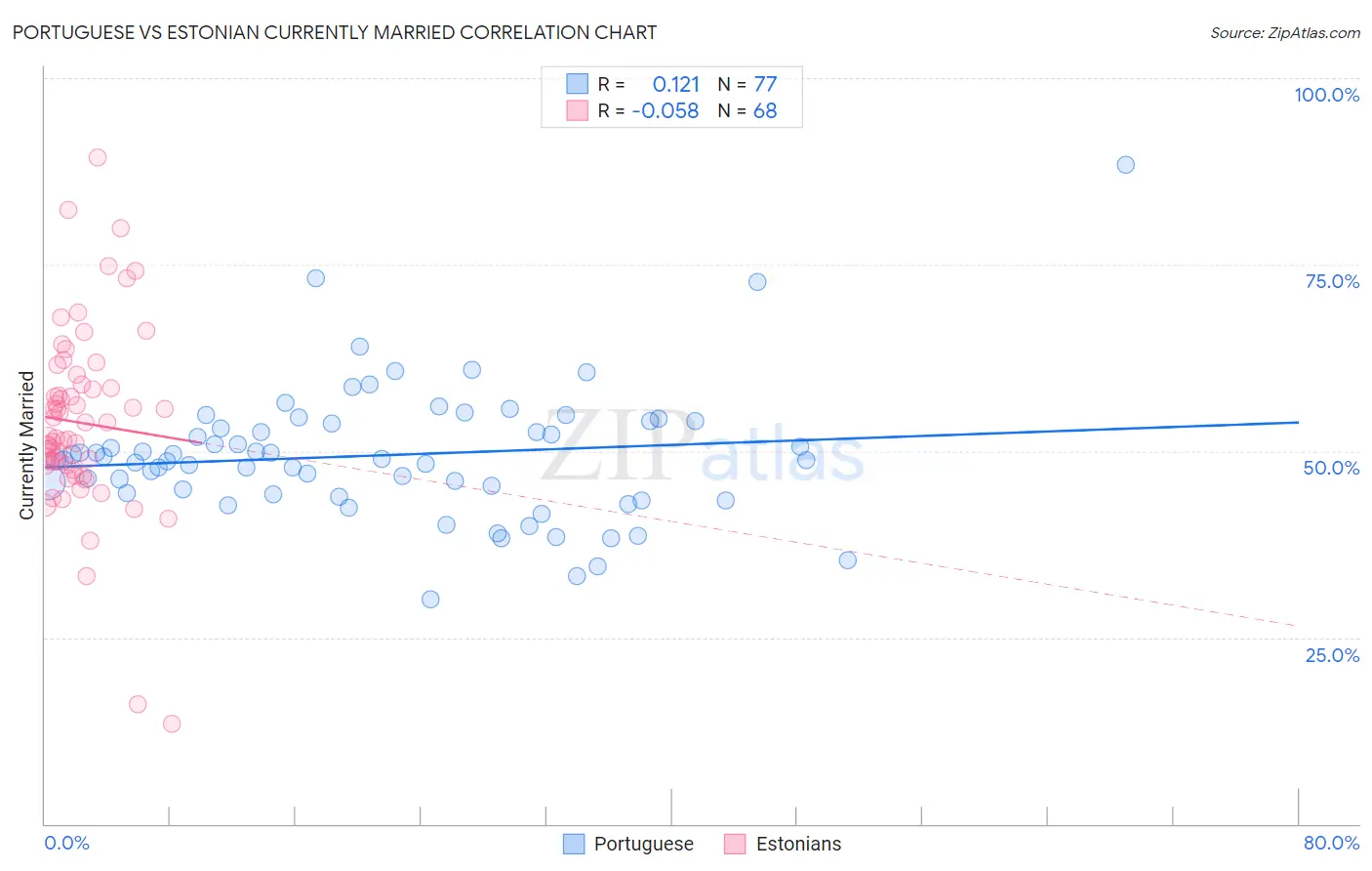 Portuguese vs Estonian Currently Married