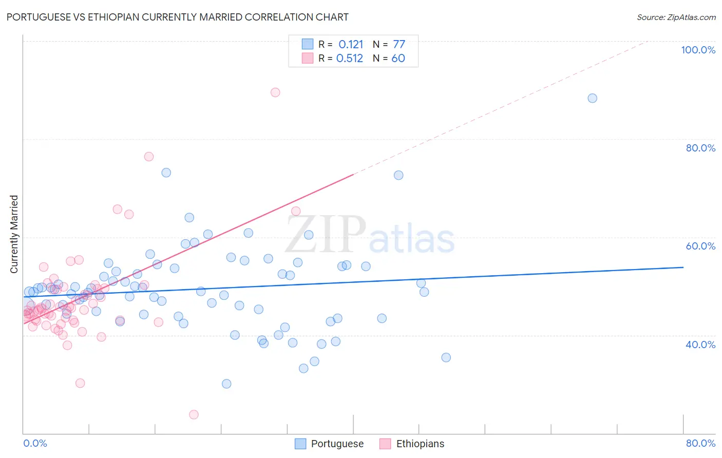 Portuguese vs Ethiopian Currently Married