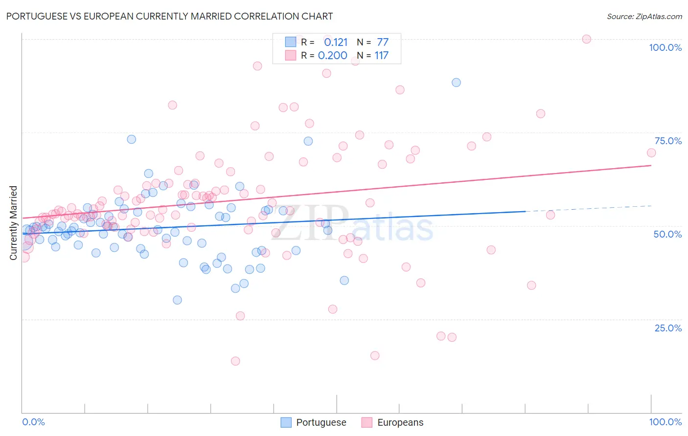 Portuguese vs European Currently Married