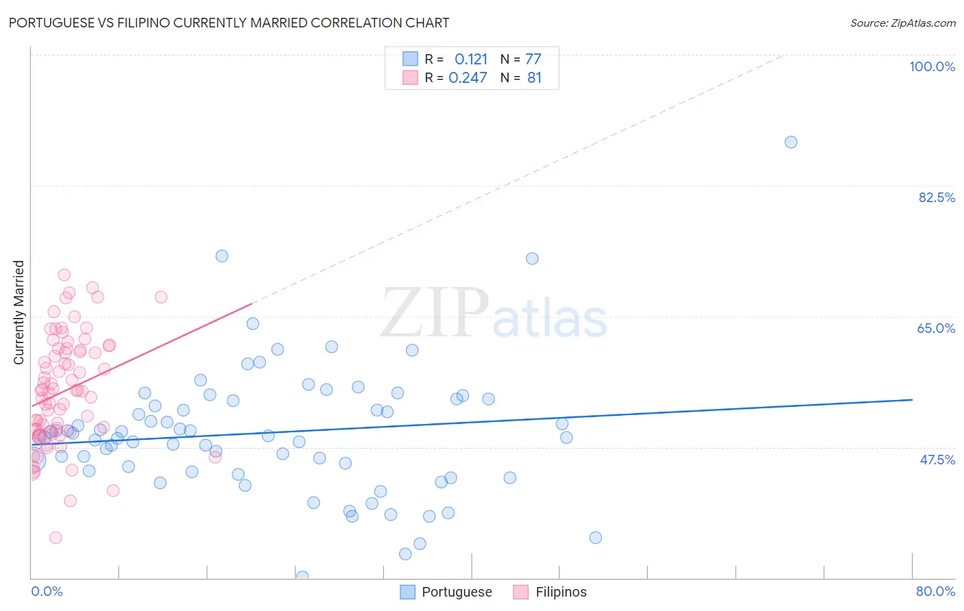 Portuguese vs Filipino Currently Married