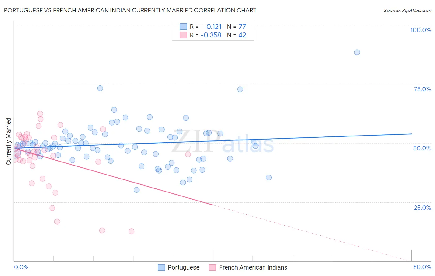 Portuguese vs French American Indian Currently Married