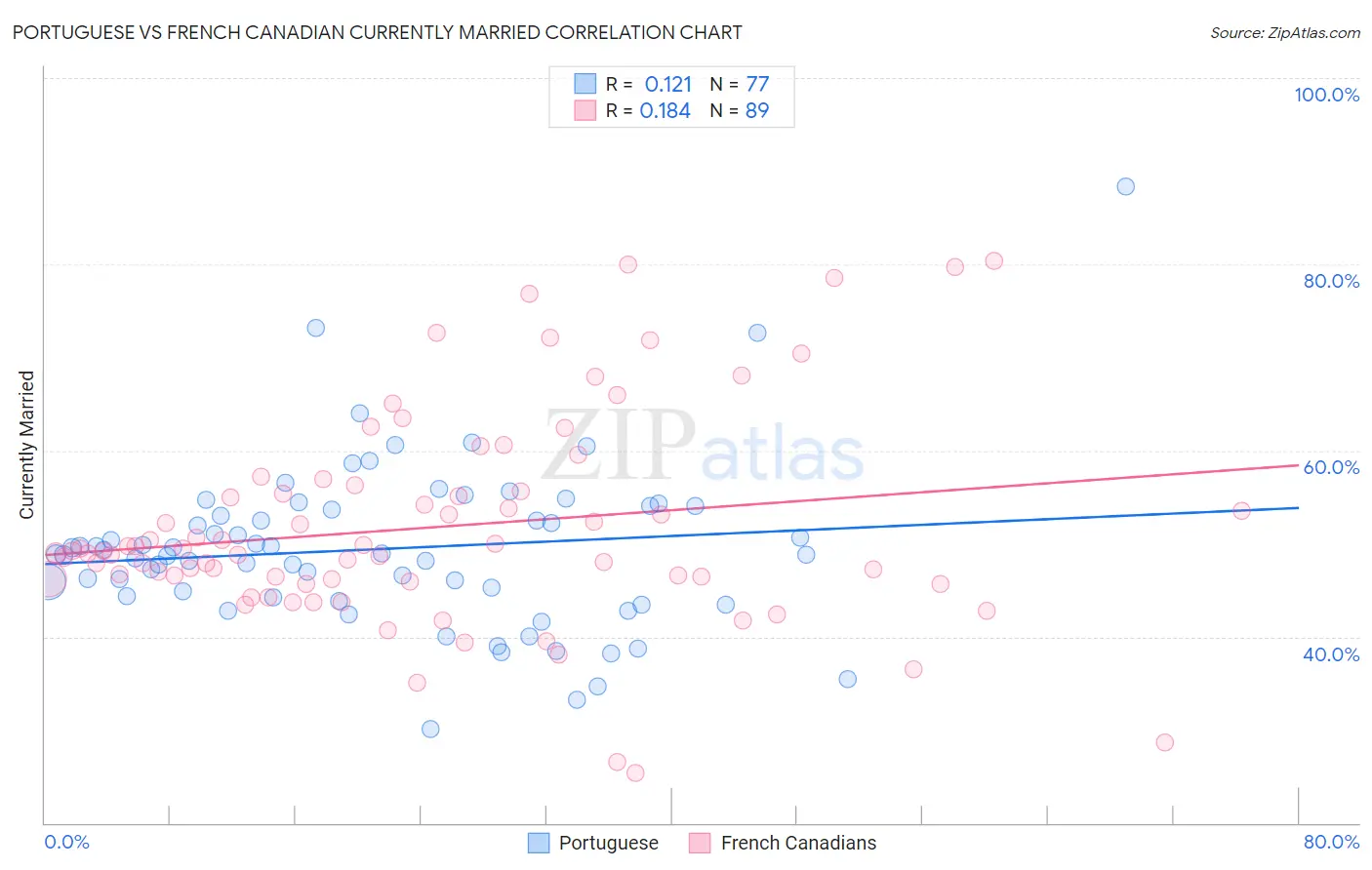 Portuguese vs French Canadian Currently Married