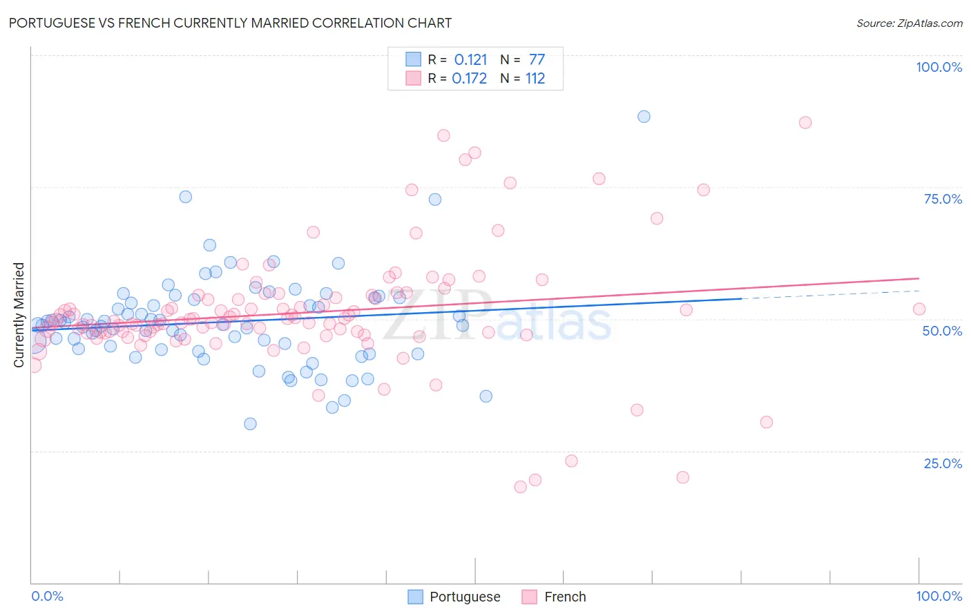 Portuguese vs French Currently Married