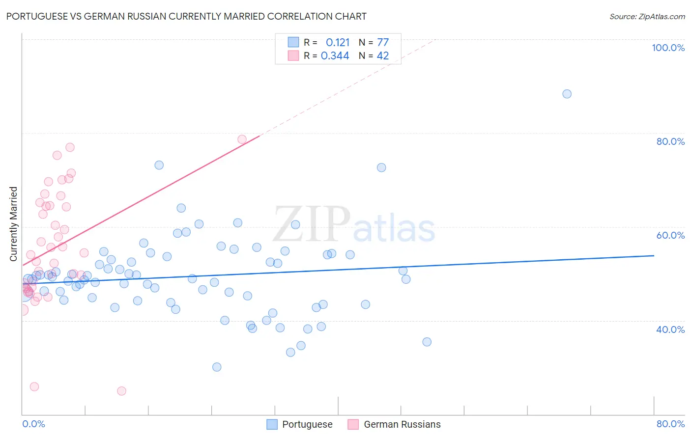 Portuguese vs German Russian Currently Married