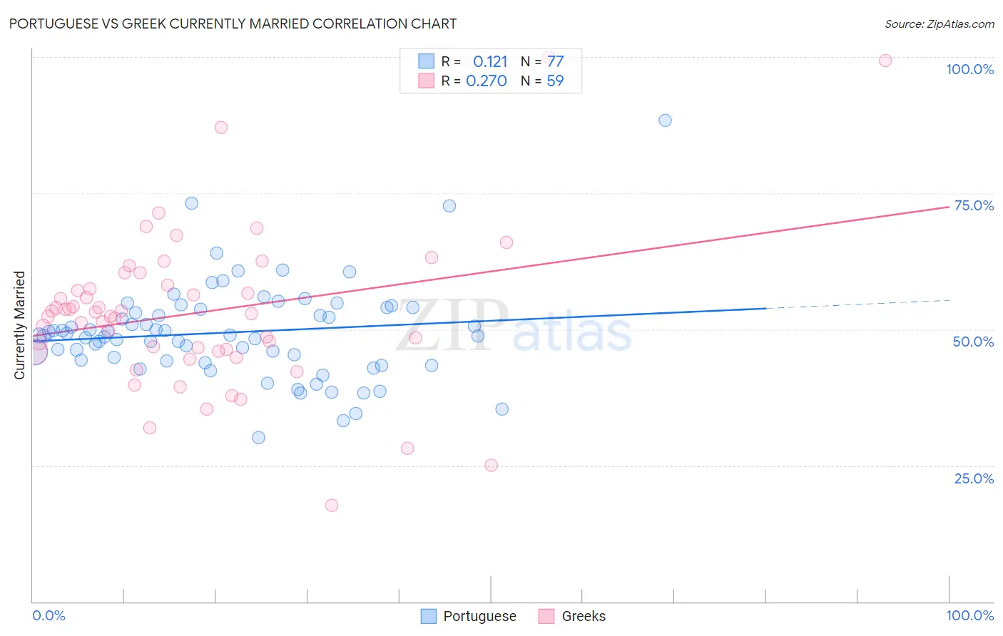 Portuguese vs Greek Currently Married