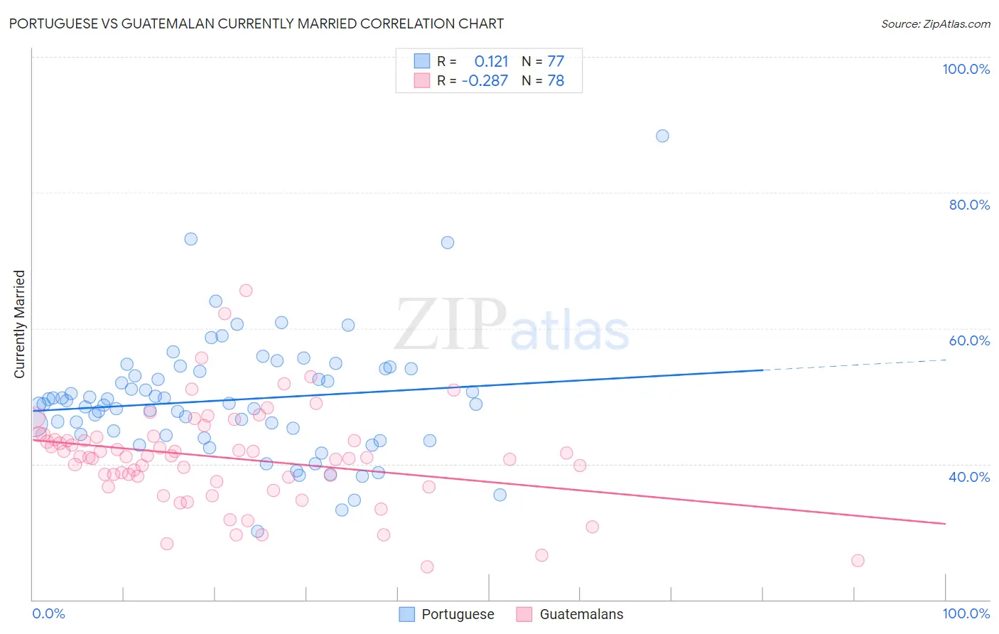 Portuguese vs Guatemalan Currently Married