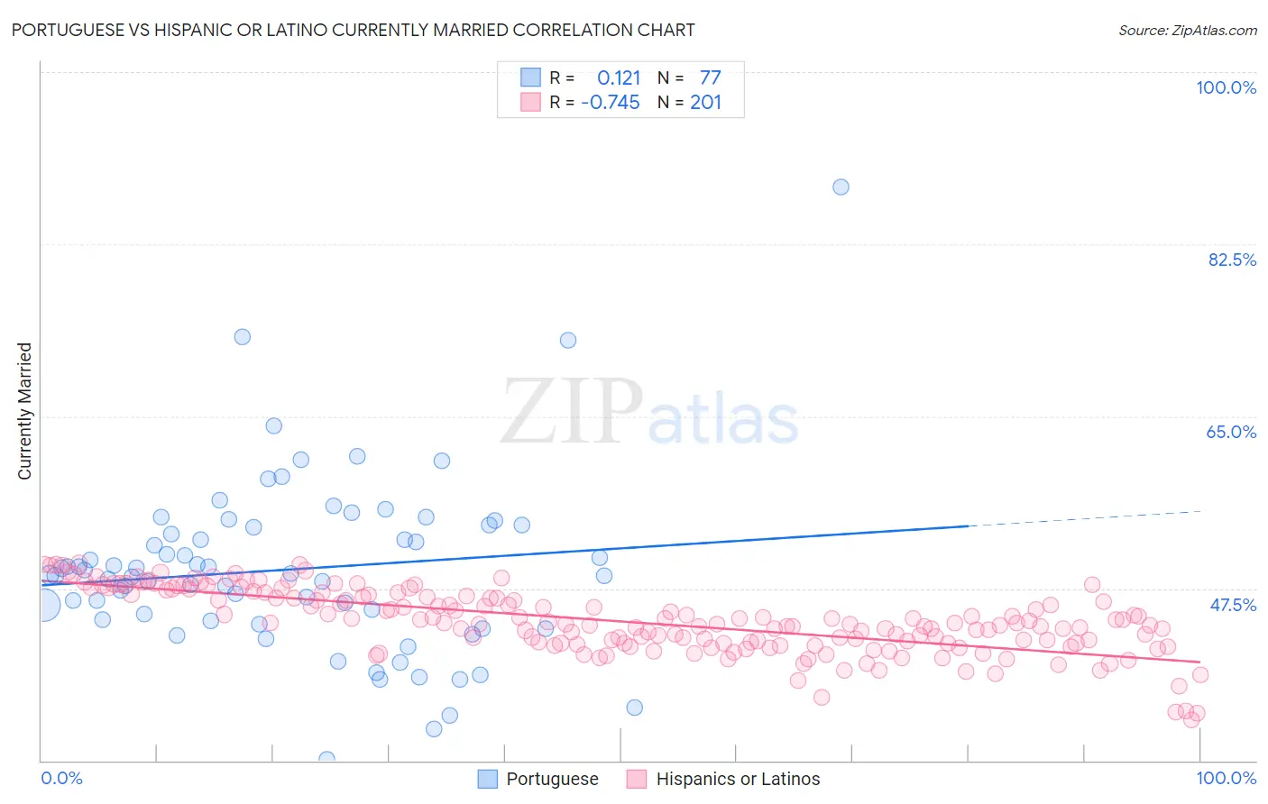 Portuguese vs Hispanic or Latino Currently Married