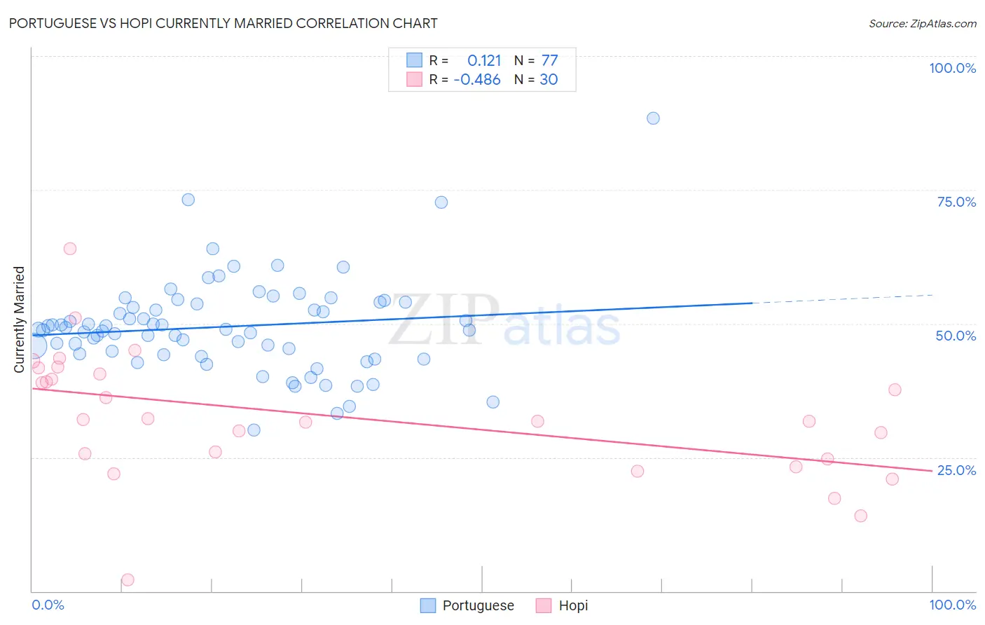Portuguese vs Hopi Currently Married