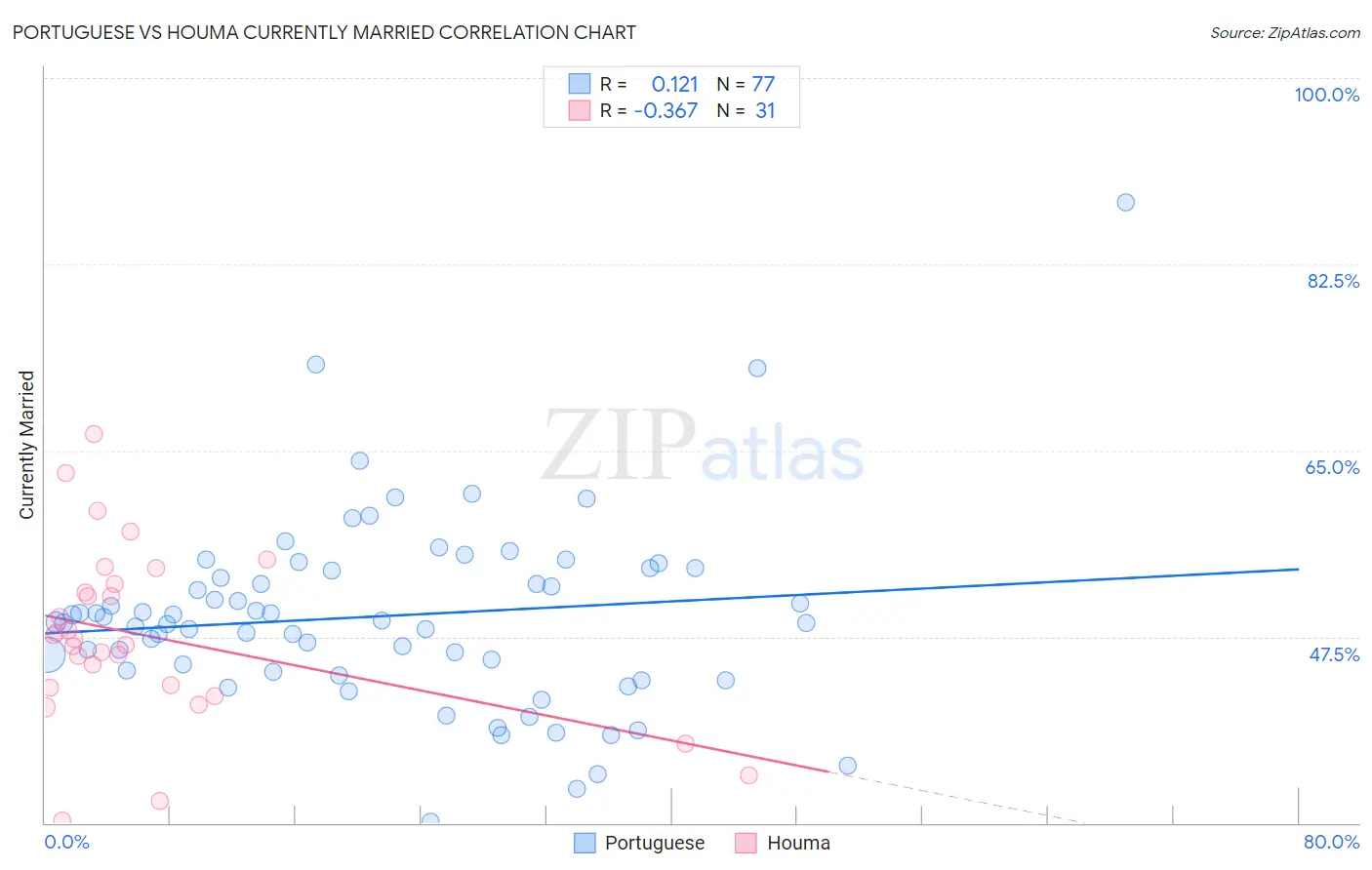 Portuguese vs Houma Currently Married