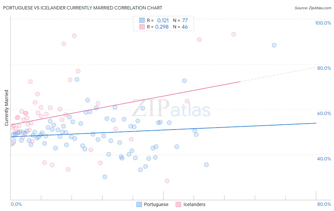 Portuguese vs Icelander Currently Married