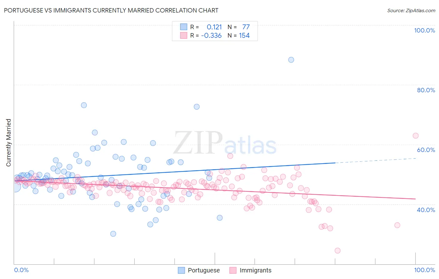 Portuguese vs Immigrants Currently Married