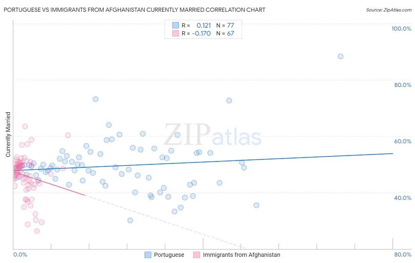 Portuguese vs Immigrants from Afghanistan Currently Married