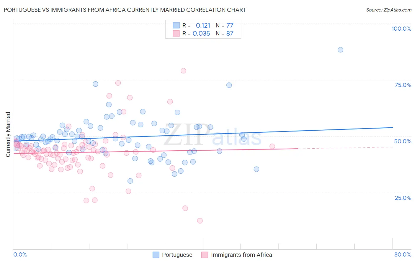 Portuguese vs Immigrants from Africa Currently Married