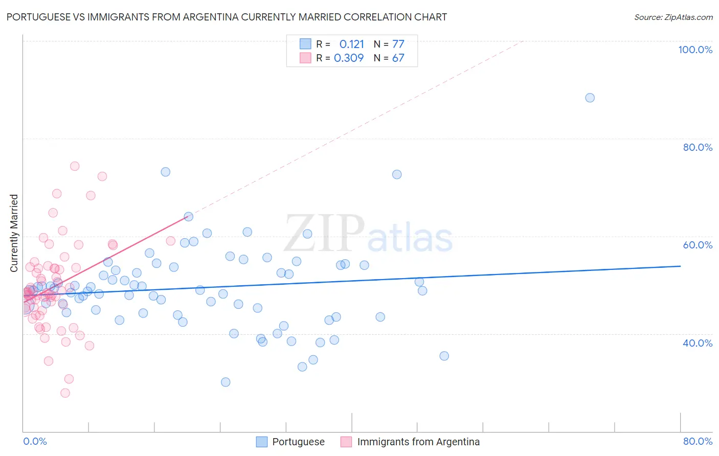 Portuguese vs Immigrants from Argentina Currently Married