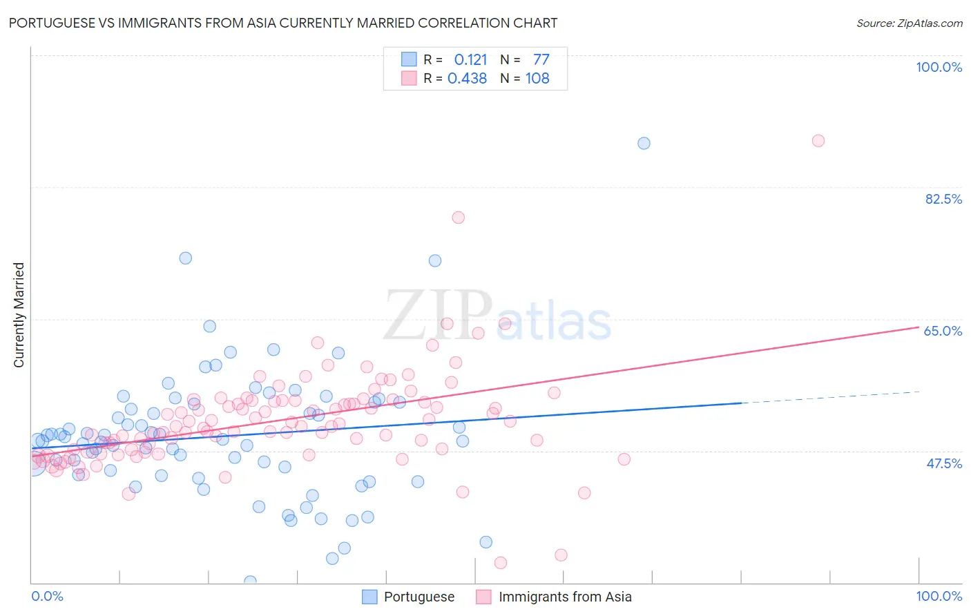 Portuguese vs Immigrants from Asia Currently Married