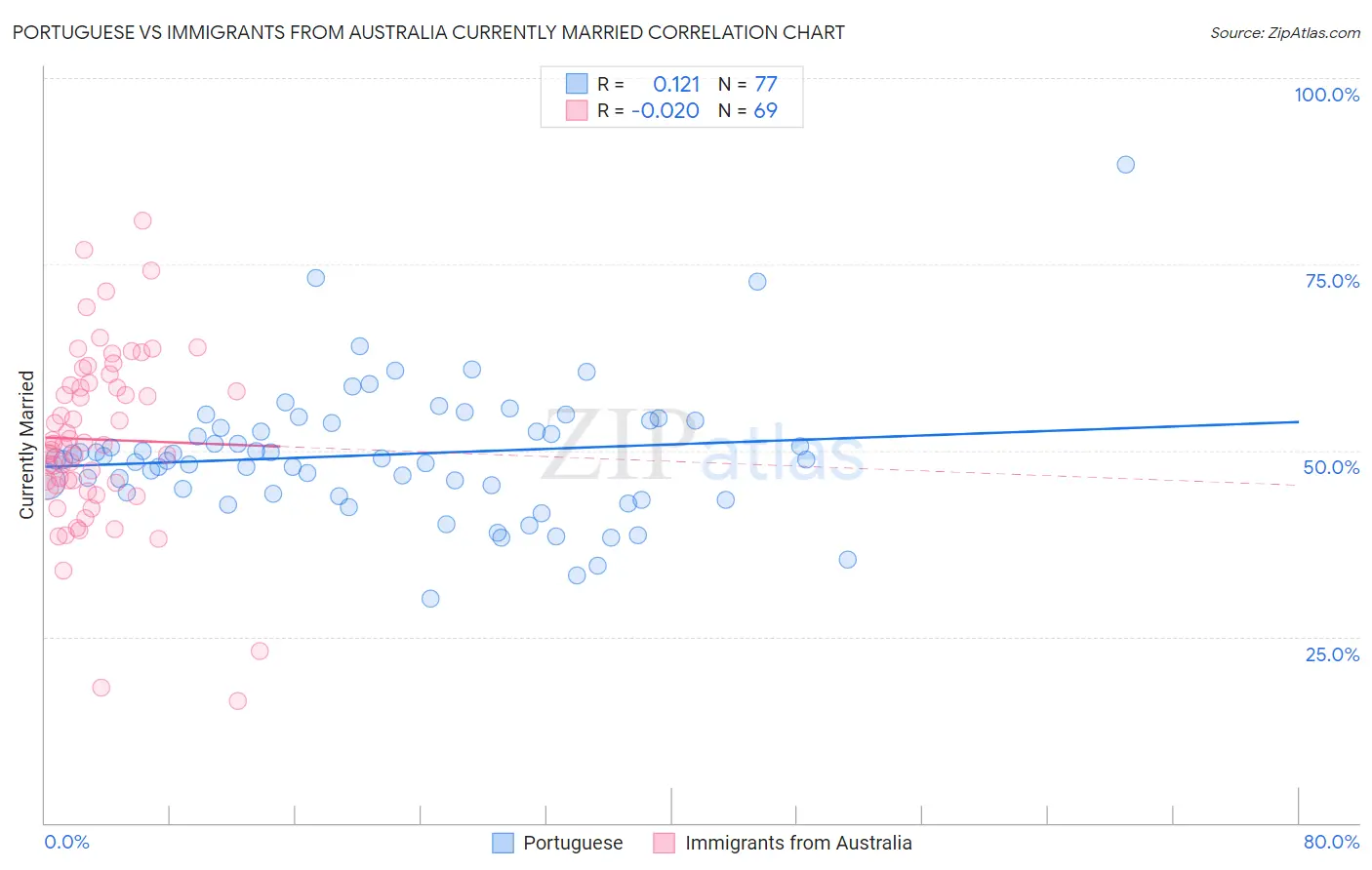 Portuguese vs Immigrants from Australia Currently Married