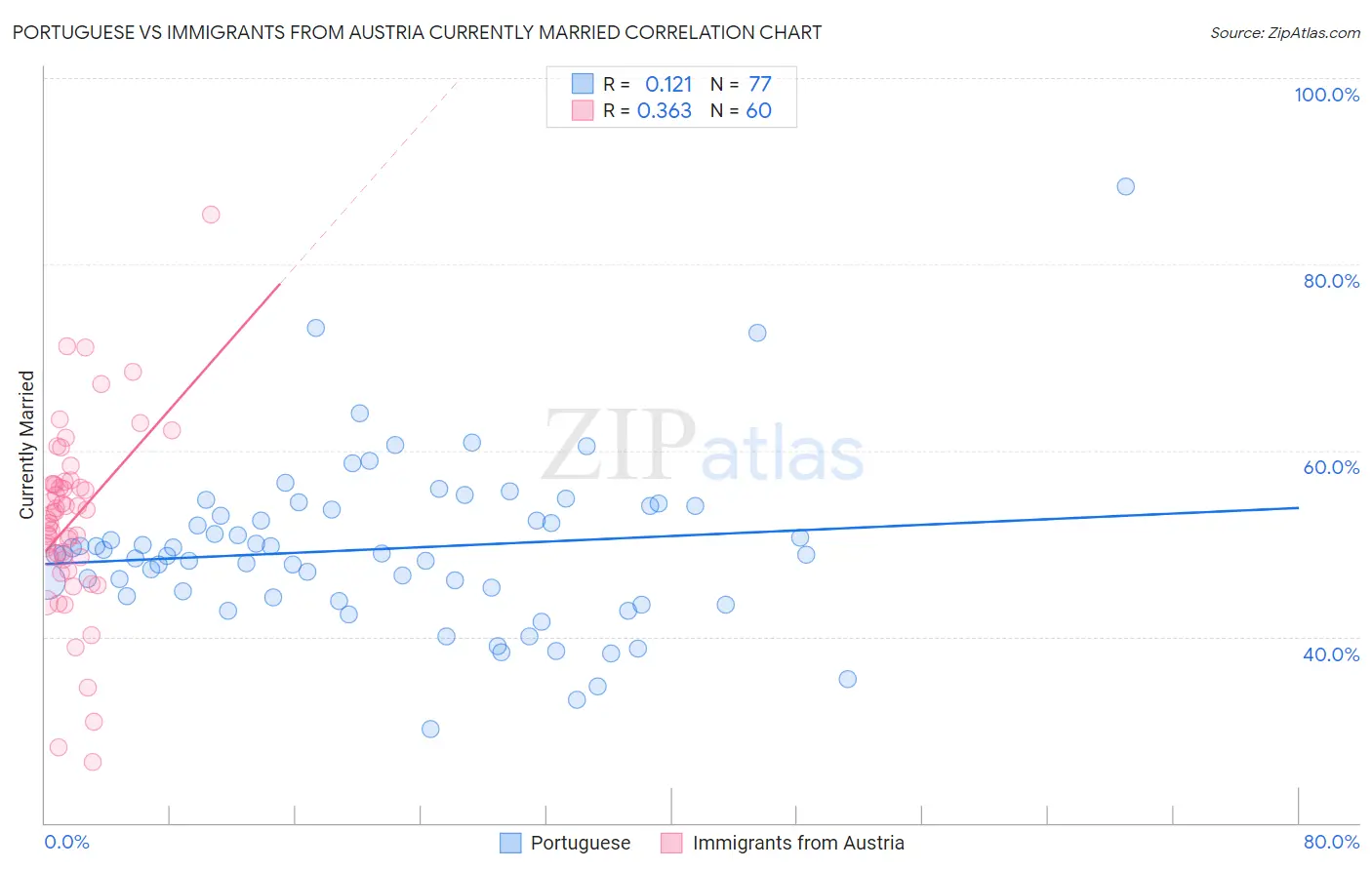 Portuguese vs Immigrants from Austria Currently Married