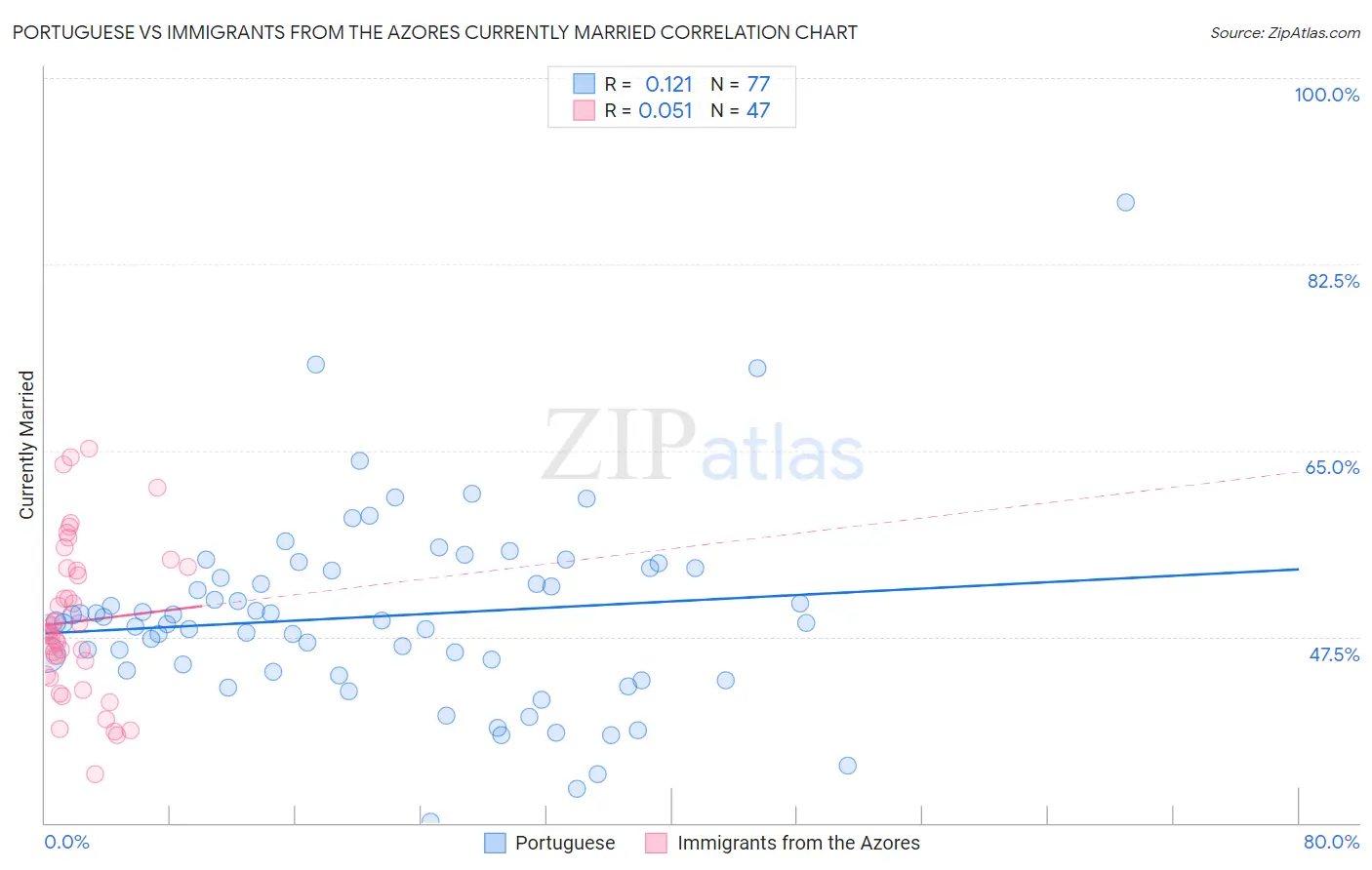 Portuguese vs Immigrants from the Azores Currently Married