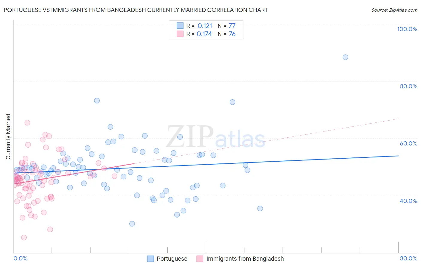 Portuguese vs Immigrants from Bangladesh Currently Married