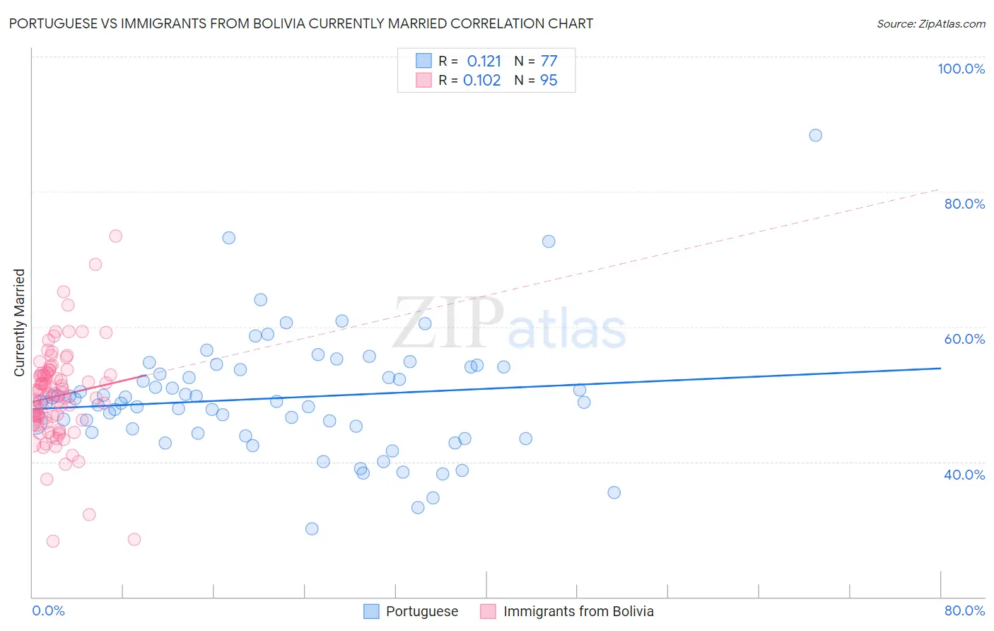 Portuguese vs Immigrants from Bolivia Currently Married