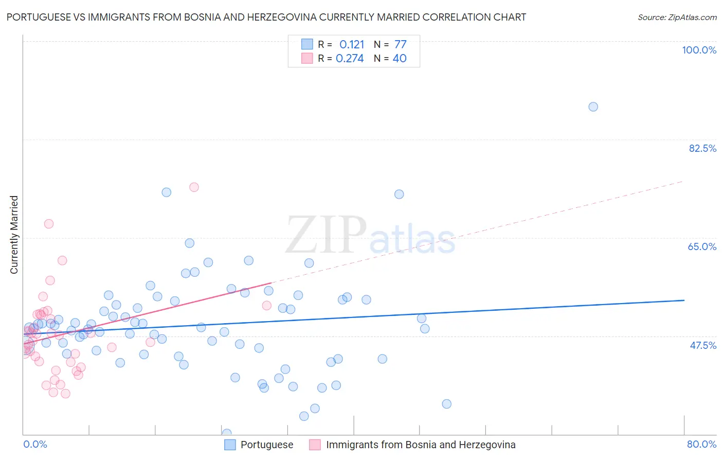 Portuguese vs Immigrants from Bosnia and Herzegovina Currently Married