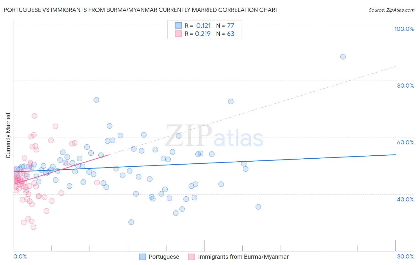 Portuguese vs Immigrants from Burma/Myanmar Currently Married