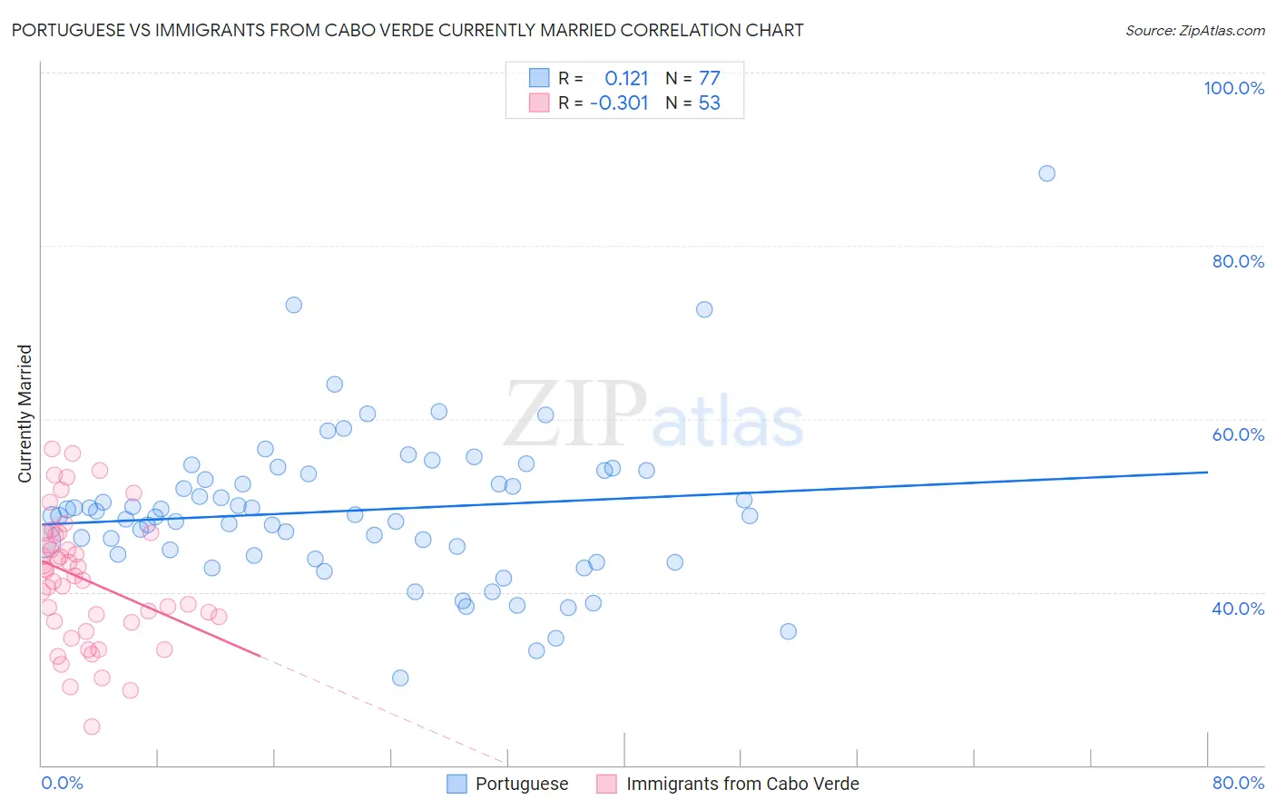 Portuguese vs Immigrants from Cabo Verde Currently Married