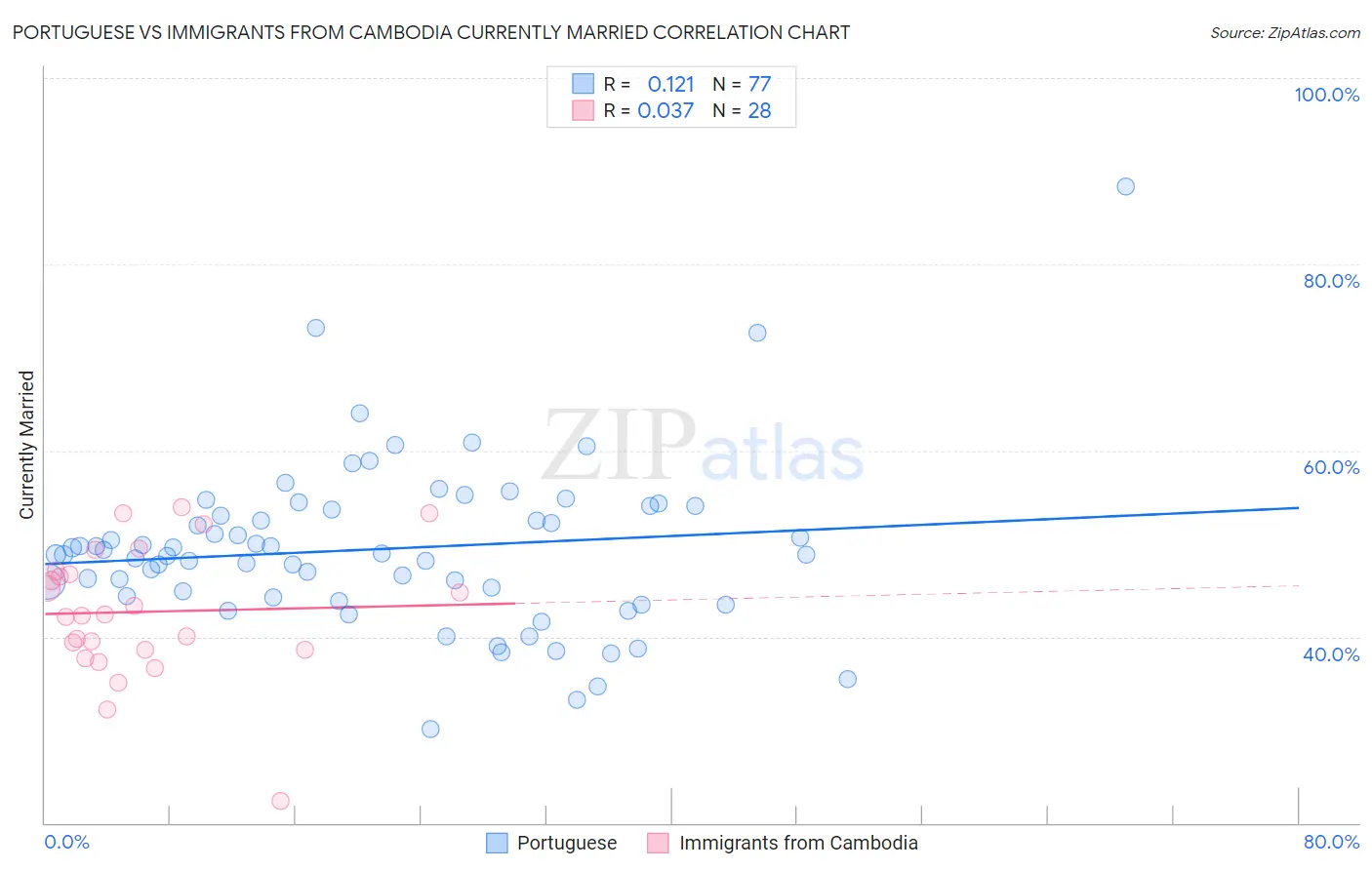 Portuguese vs Immigrants from Cambodia Currently Married
