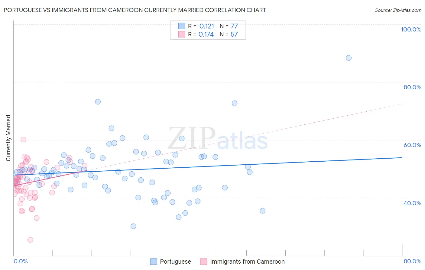 Portuguese vs Immigrants from Cameroon Currently Married