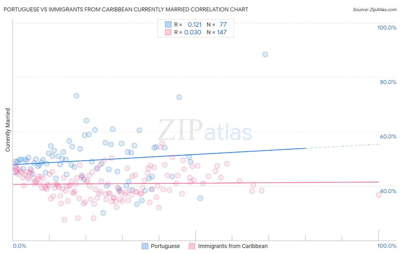 Portuguese vs Immigrants from Caribbean Currently Married