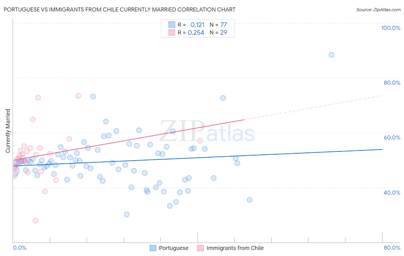 Portuguese vs Immigrants from Chile Currently Married