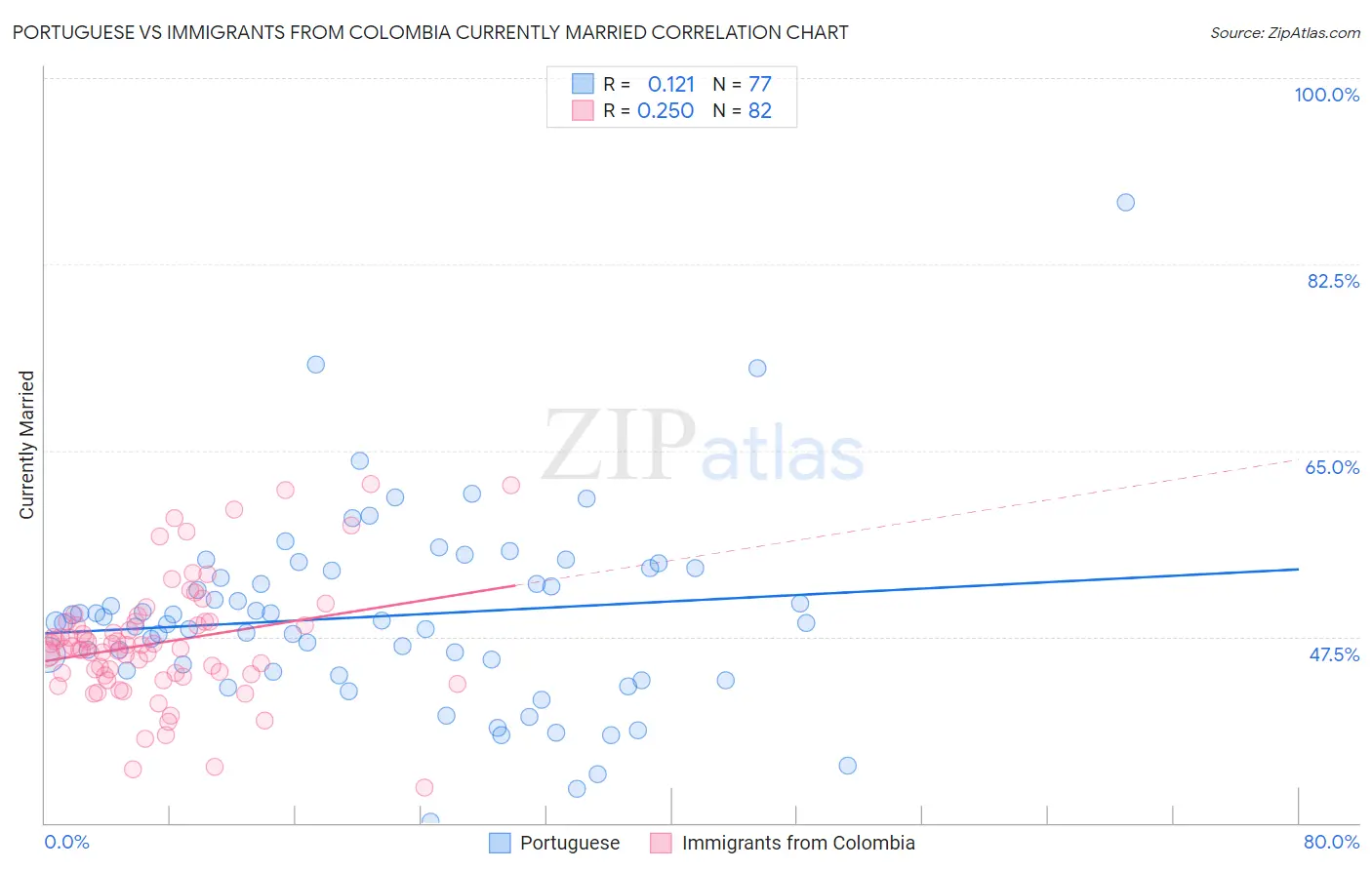 Portuguese vs Immigrants from Colombia Currently Married