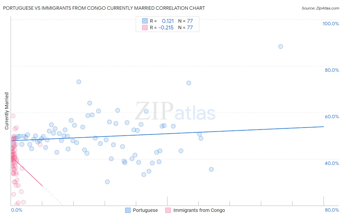 Portuguese vs Immigrants from Congo Currently Married