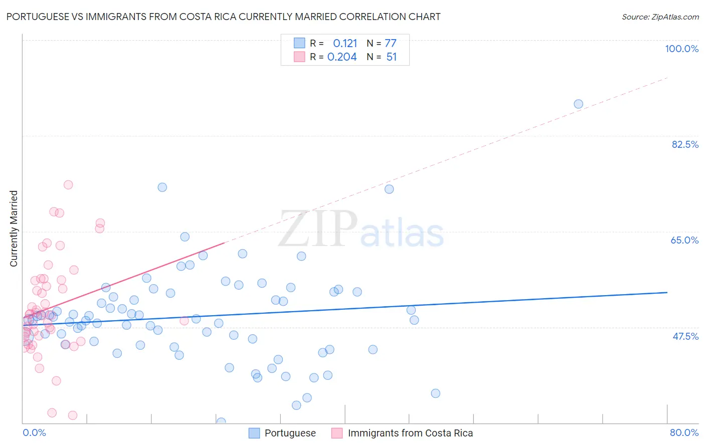 Portuguese vs Immigrants from Costa Rica Currently Married