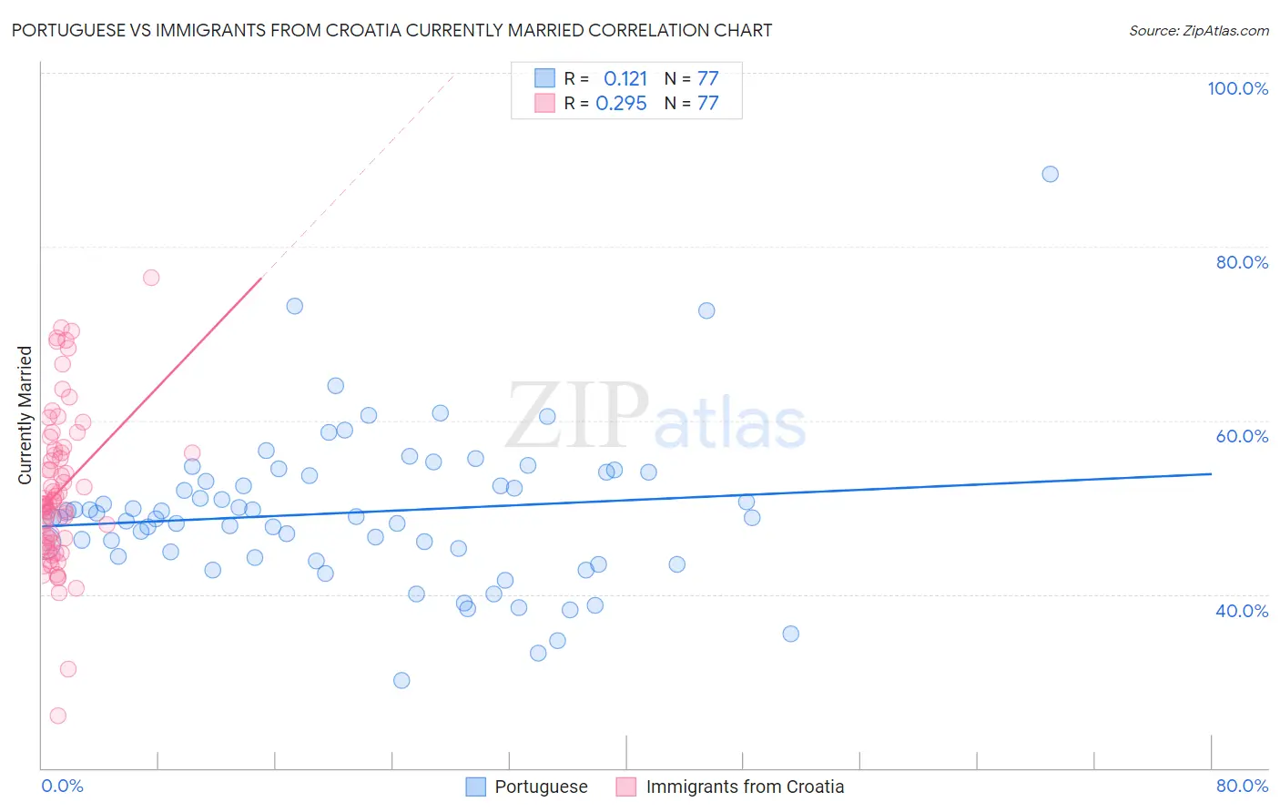 Portuguese vs Immigrants from Croatia Currently Married
