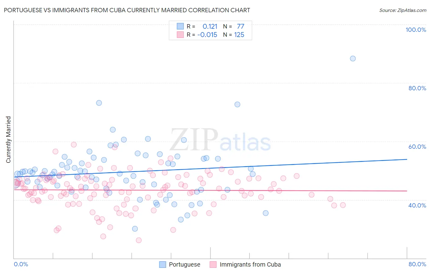 Portuguese vs Immigrants from Cuba Currently Married