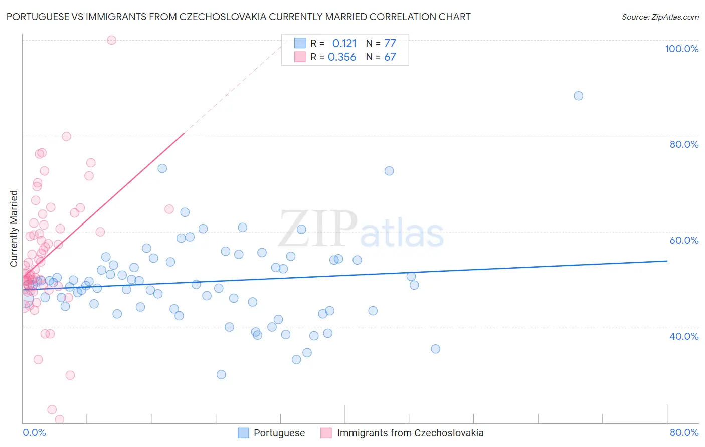 Portuguese vs Immigrants from Czechoslovakia Currently Married