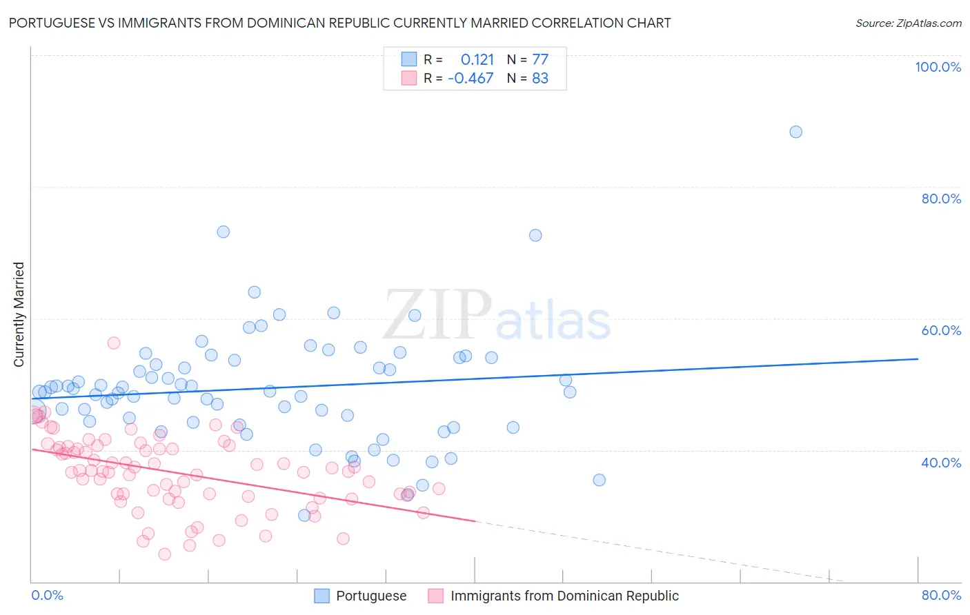 Portuguese vs Immigrants from Dominican Republic Currently Married